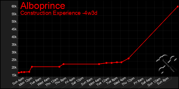 Last 31 Days Graph of Alboprince