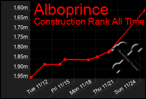 Total Graph of Alboprince