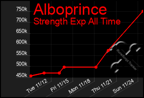 Total Graph of Alboprince