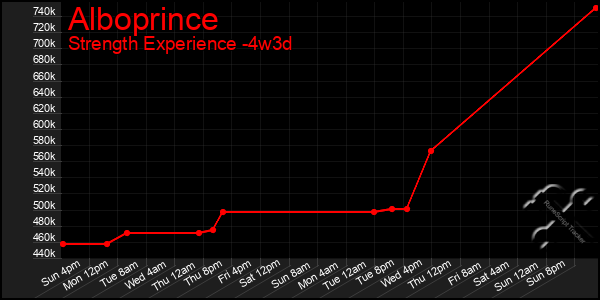 Last 31 Days Graph of Alboprince