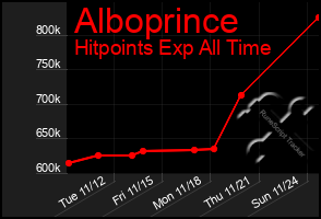 Total Graph of Alboprince