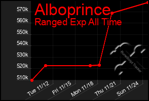 Total Graph of Alboprince