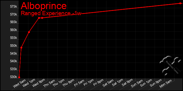 Last 7 Days Graph of Alboprince