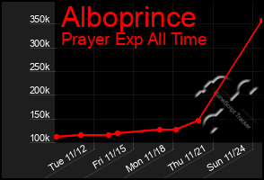 Total Graph of Alboprince