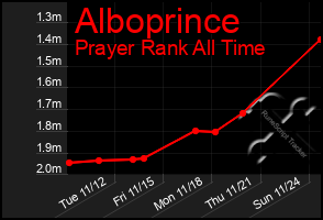 Total Graph of Alboprince