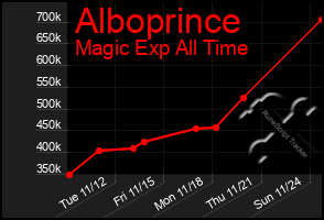 Total Graph of Alboprince