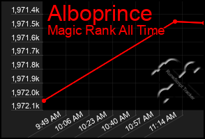 Total Graph of Alboprince