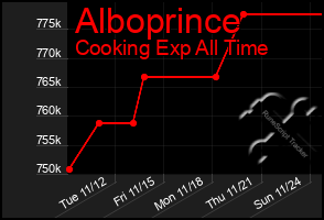 Total Graph of Alboprince