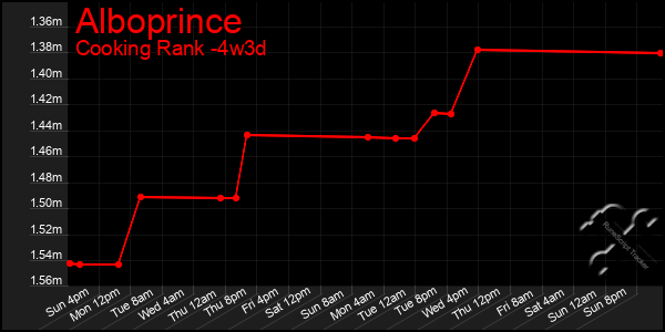 Last 31 Days Graph of Alboprince