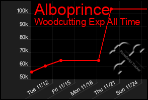 Total Graph of Alboprince