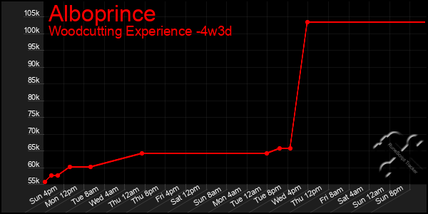 Last 31 Days Graph of Alboprince