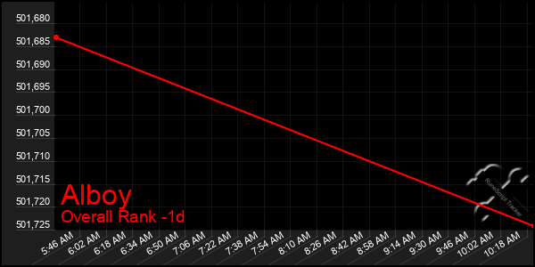 Last 24 Hours Graph of Alboy