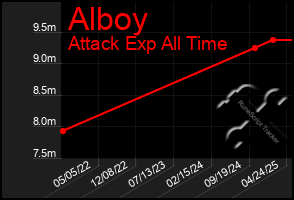 Total Graph of Alboy