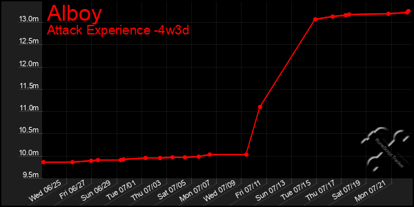 Last 31 Days Graph of Alboy