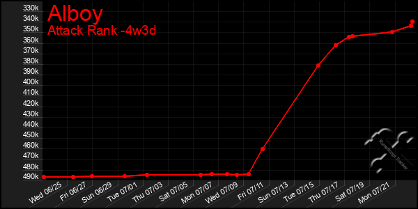 Last 31 Days Graph of Alboy