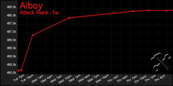 Last 7 Days Graph of Alboy