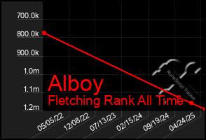 Total Graph of Alboy