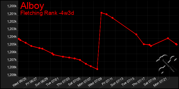 Last 31 Days Graph of Alboy