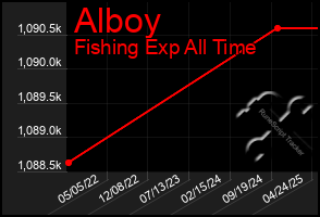 Total Graph of Alboy