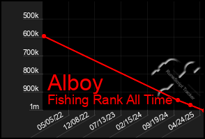 Total Graph of Alboy