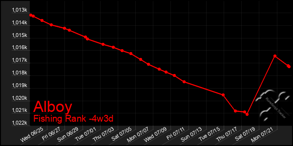 Last 31 Days Graph of Alboy