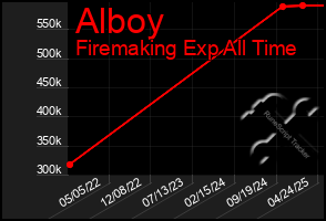 Total Graph of Alboy