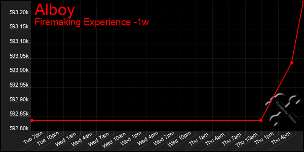 Last 7 Days Graph of Alboy
