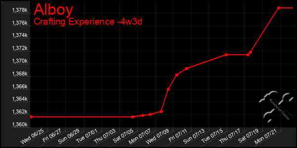 Last 31 Days Graph of Alboy