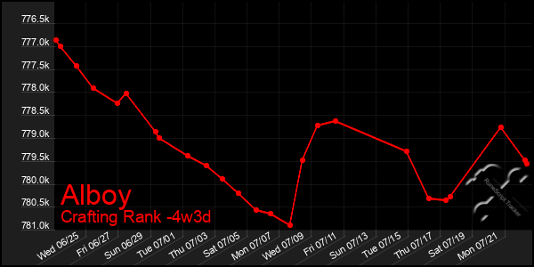 Last 31 Days Graph of Alboy