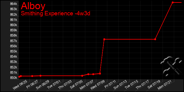 Last 31 Days Graph of Alboy
