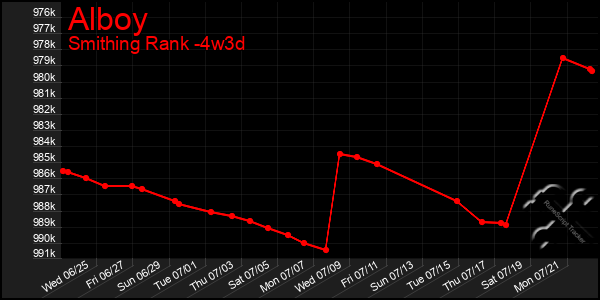 Last 31 Days Graph of Alboy