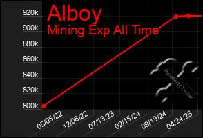 Total Graph of Alboy