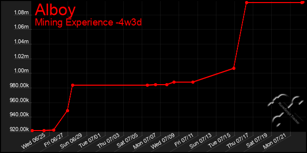 Last 31 Days Graph of Alboy