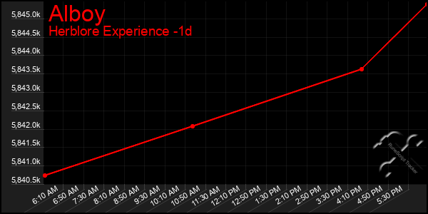 Last 24 Hours Graph of Alboy