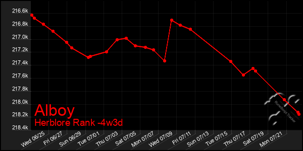 Last 31 Days Graph of Alboy