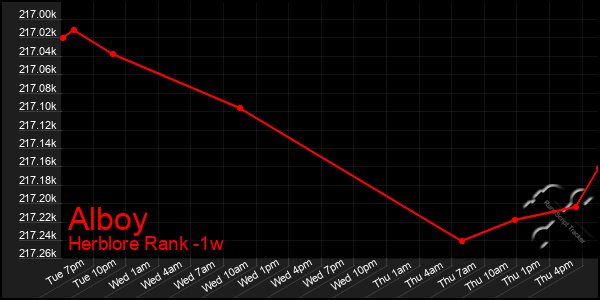 Last 7 Days Graph of Alboy