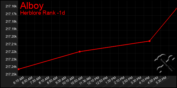 Last 24 Hours Graph of Alboy