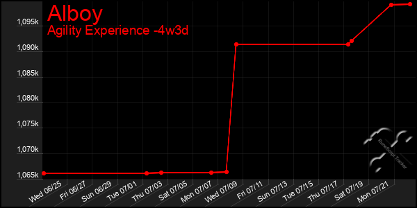 Last 31 Days Graph of Alboy
