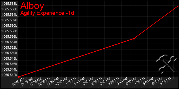 Last 24 Hours Graph of Alboy