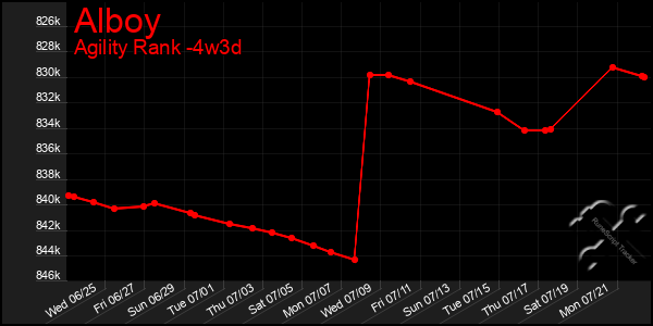 Last 31 Days Graph of Alboy