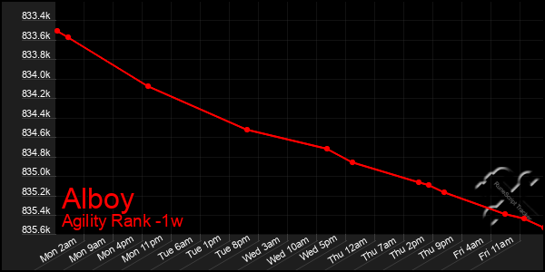 Last 7 Days Graph of Alboy