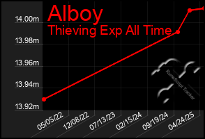 Total Graph of Alboy