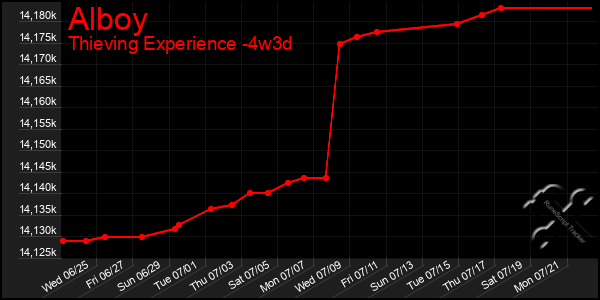 Last 31 Days Graph of Alboy