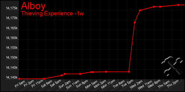 Last 7 Days Graph of Alboy