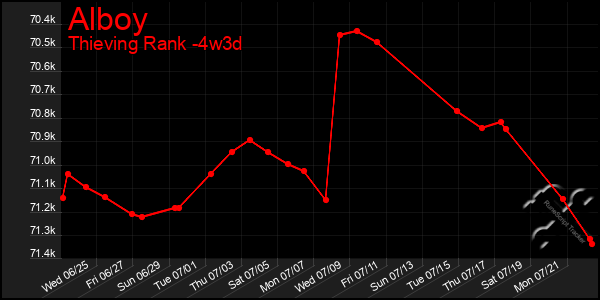 Last 31 Days Graph of Alboy