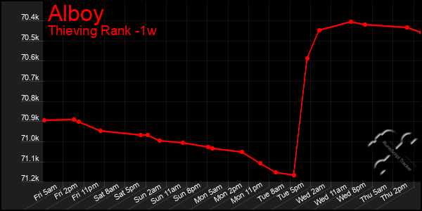 Last 7 Days Graph of Alboy