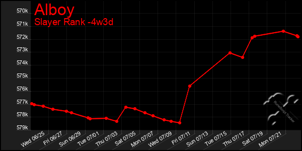 Last 31 Days Graph of Alboy