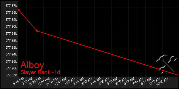 Last 24 Hours Graph of Alboy