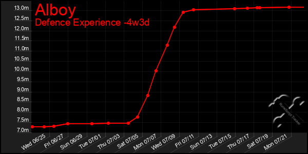 Last 31 Days Graph of Alboy