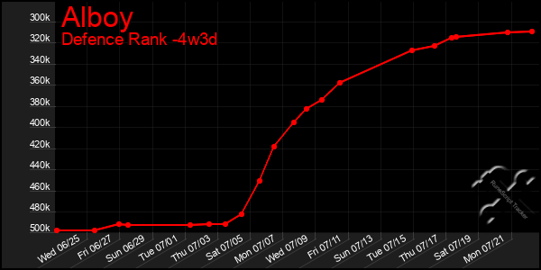 Last 31 Days Graph of Alboy